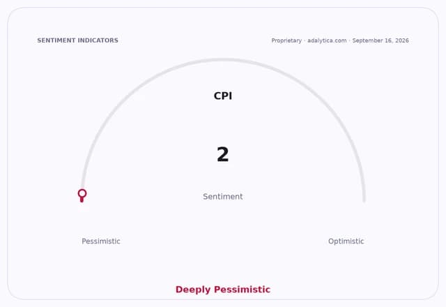 Sentiment gauge dial showing CPI sentiment at 2, falling into the Deeply Pessimistic range.