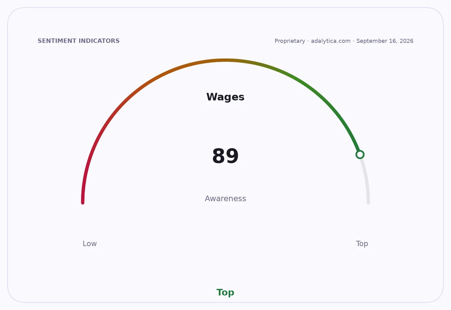 Gauge dial showing 'Wages Awareness' at 89, indicating a top level of awareness.