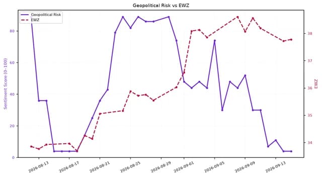 Line chart showing Geopolitical Risk vs. EWZ from mid-August to mid-September 2026.