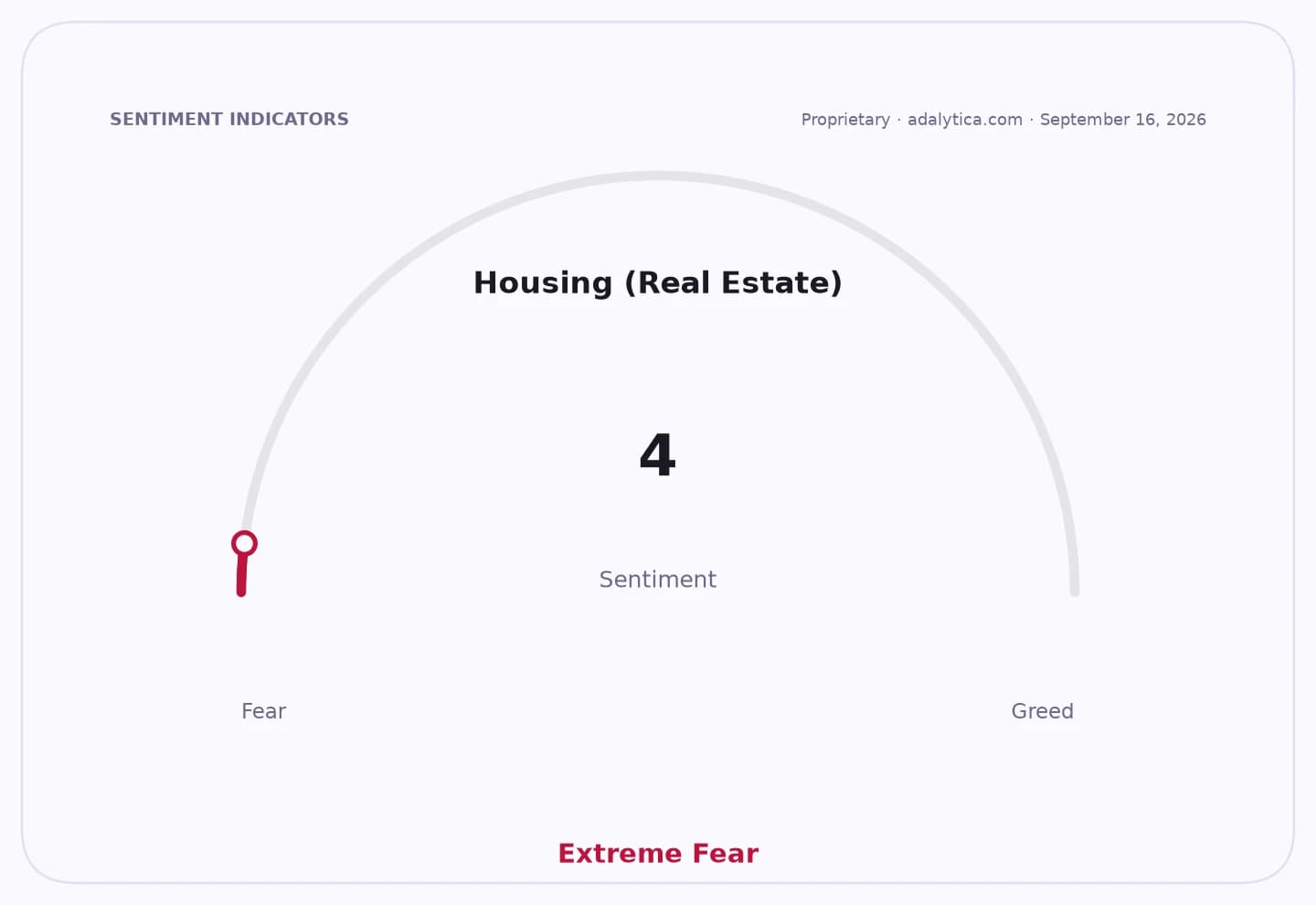 Sentiment gauge dial showing Housing (Real Estate) at a reading of 4, categorized as Extreme Fear.