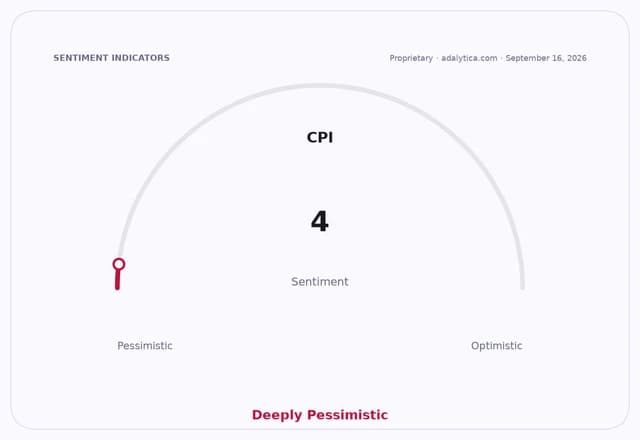 CPI sentiment gauge dial at 4, indicating 'Deeply Pessimistic' sentiment.