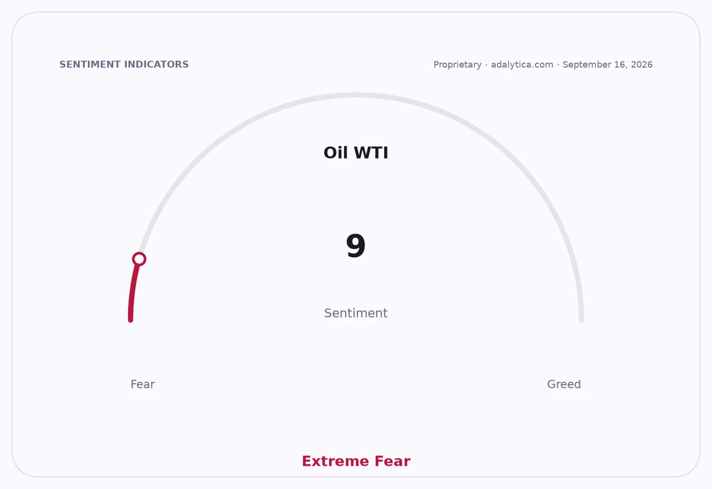 Oil WTI sentiment gauge dial showing a reading of 9, pointing to 'Extreme Fear'.