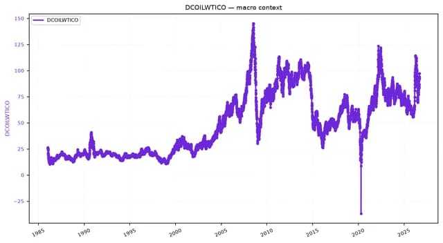 Line chart showing DCOILWTICO (crude oil price) from 1985 to 2025.