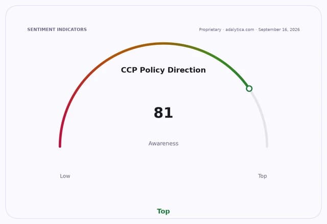 Gauge showing CCP Policy Direction awareness at 81, indicating a high level of awareness.
