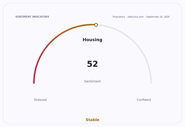 Housing sentiment dial showing a reading of 52, indicating stable sentiment.