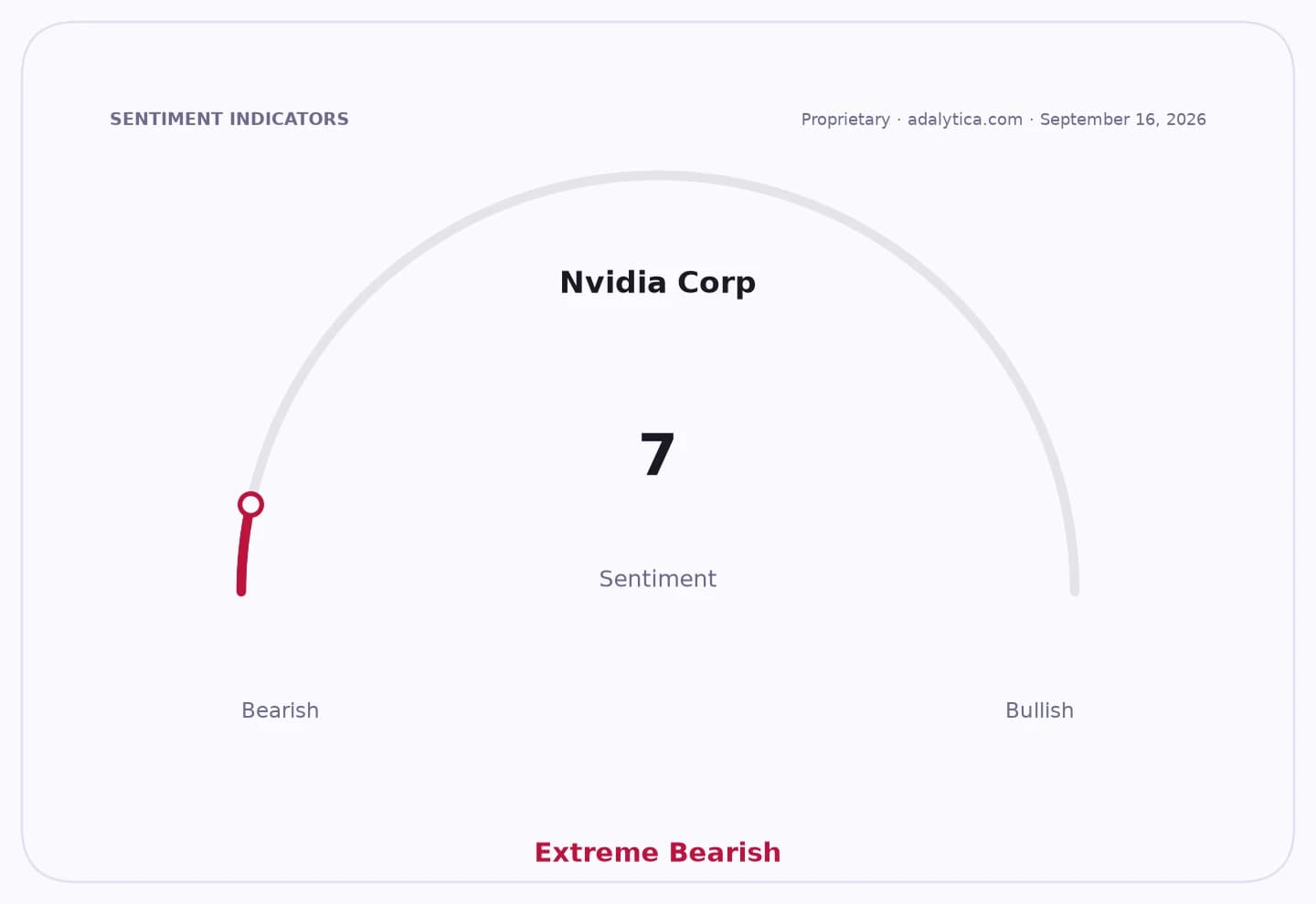 Gauge showing Nvidia Corp sentiment at 7, pointing to Extreme Bearish.