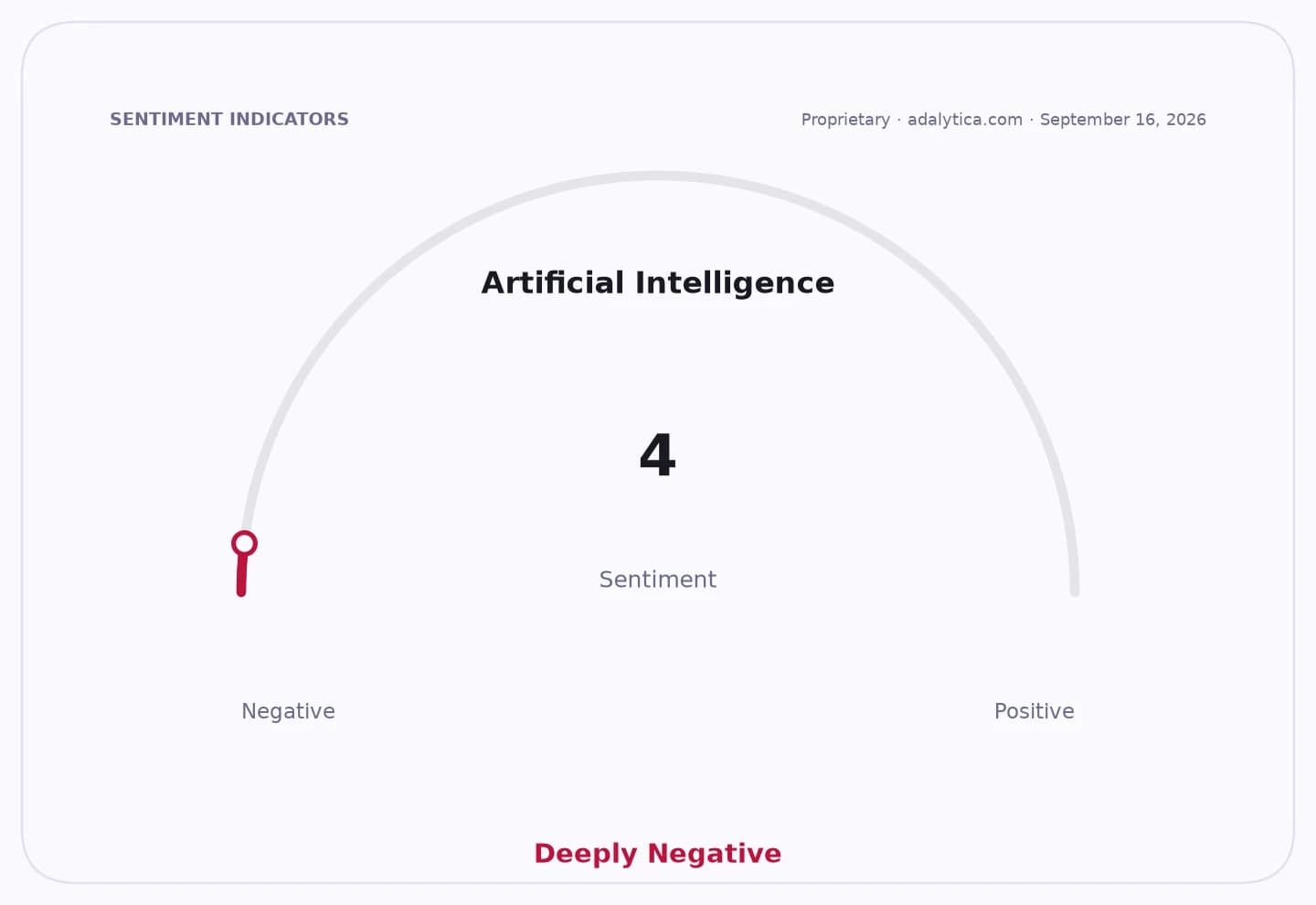 Artificial Intelligence sentiment gauge showing a deeply negative reading of 4.