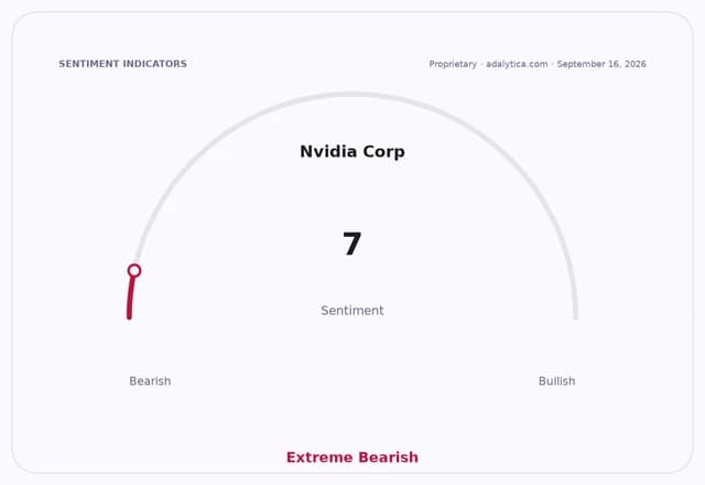 Nvidia Corp sentiment gauge dial pointing to 7, categorized as Extreme Bearish.