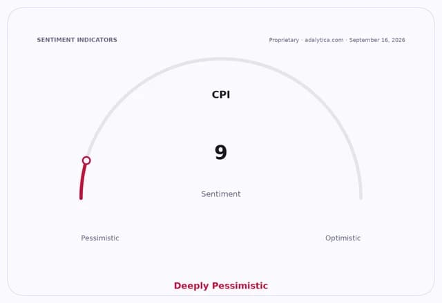 CPI sentiment gauge dial pointing to 9, categorized as 'Deeply Pessimistic'.