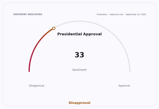 A sentiment gauge showing Presidential Approval at 33, within the Disapproval range.