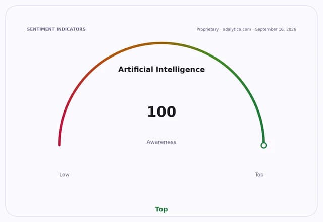 A sentiment gauge dial for Artificial Intelligence awareness, currently reading 100 (Top).