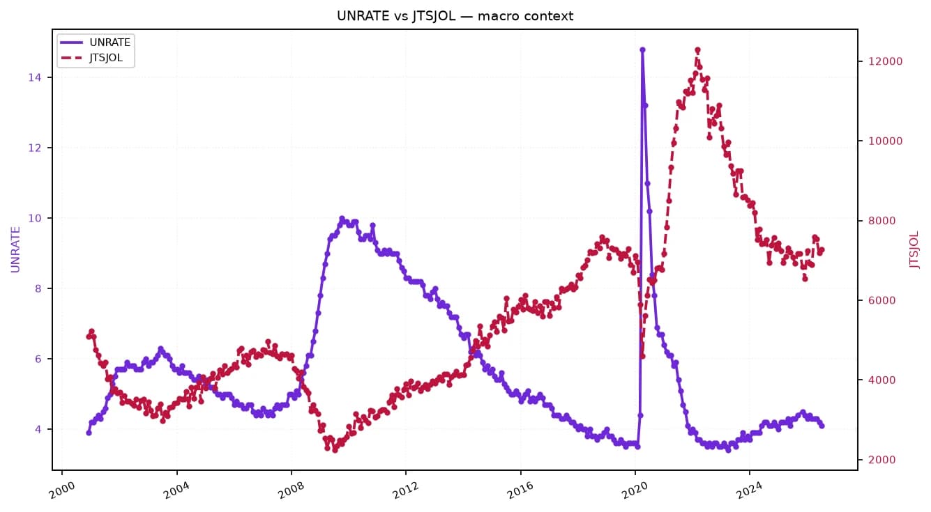 Line chart showing UNRATE (unemployment rate) and JTSJOL (job openings) from 2000 to late 2024.
