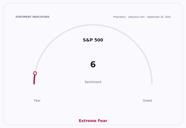 S&P 500 sentiment gauge dial at 6, pointing to 'Extreme Fear' on September 16, 2026.