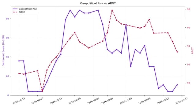 Line chart showing Geopolitical Risk and ARGT from mid-August to mid-September.