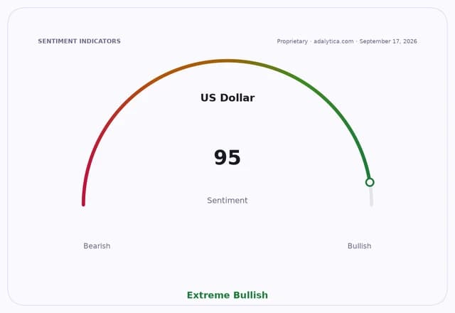 US Dollar sentiment gauge at 95, indicating Extreme Bullish sentiment.