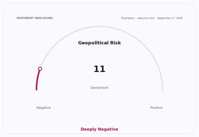 Geopolitical Risk sentiment dial shows a deeply negative reading of 11.
