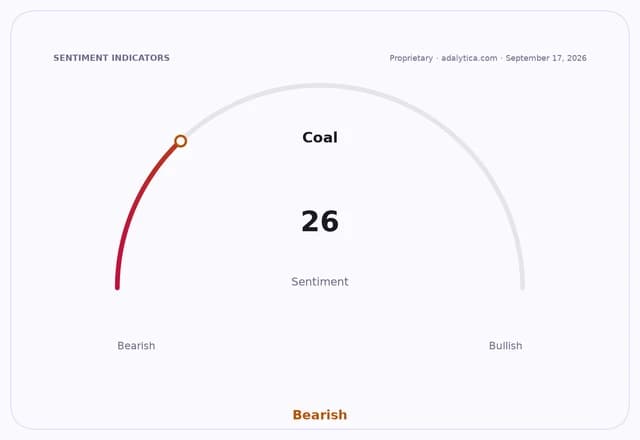 A sentiment gauge dial for Coal, showing a reading of 26 in the Bearish zone.