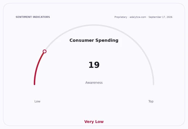 Consumer Spending awareness dial showing a reading of 19, labeled 'Very Low'.