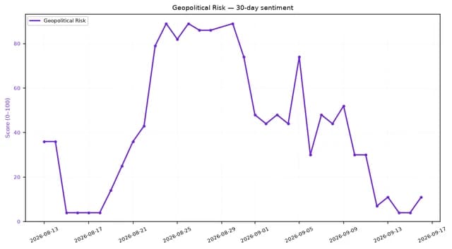 Line chart showing Geopolitical Risk sentiment score over a 30-day period in 2026.