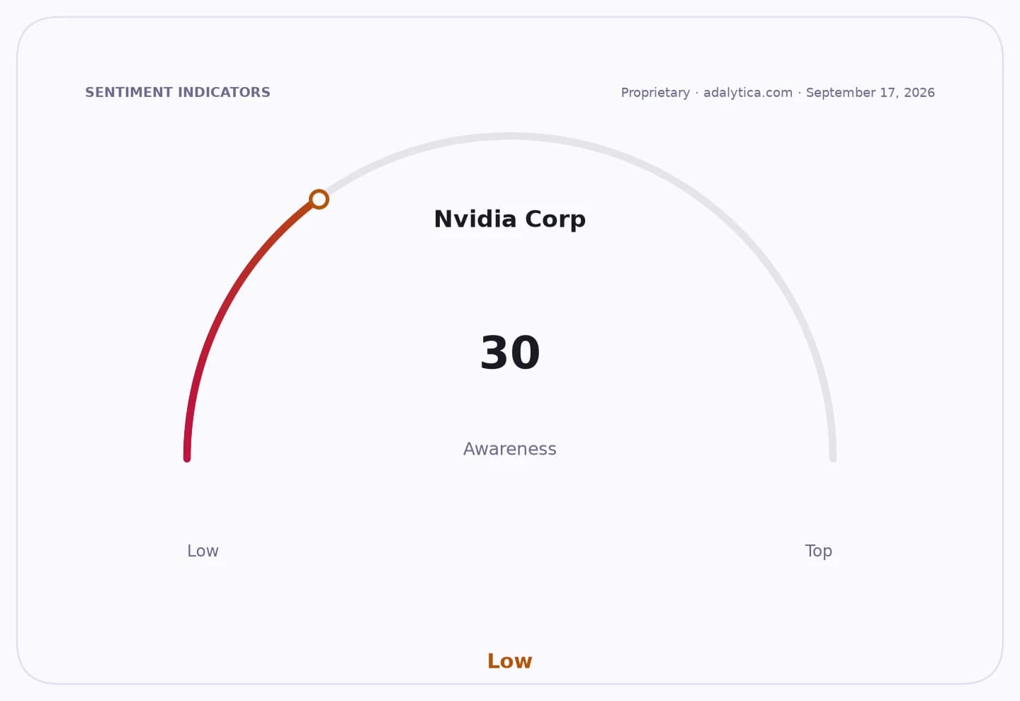 Nvidia Corp awareness gauge dial showing a low reading of 30.