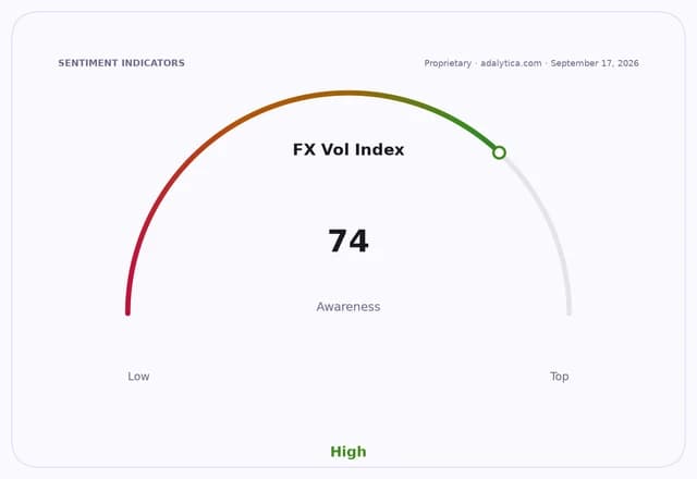 An FX Vol Index awareness dial showing a reading of 74, indicating high awareness.