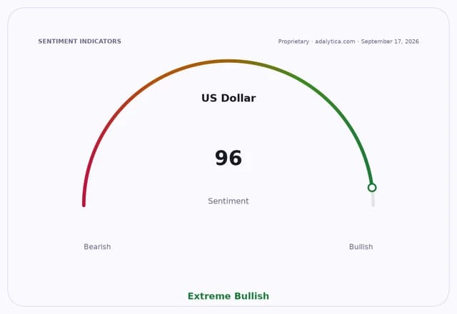 US Dollar sentiment gauge dial showing an Extreme Bullish reading of 96.