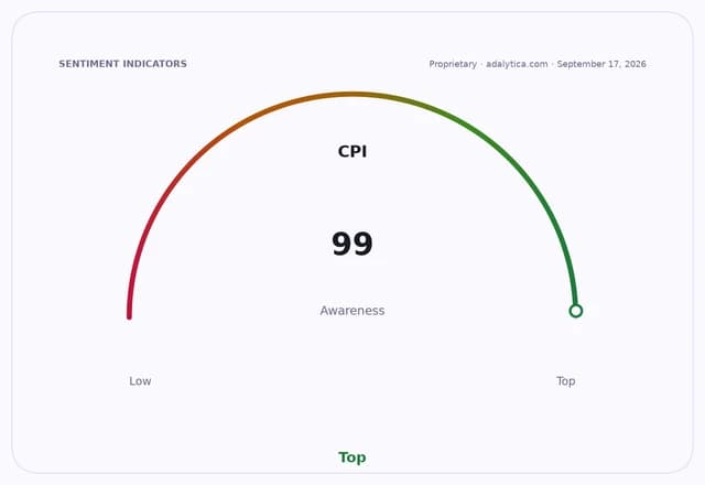 A gauge dial showing CPI awareness at 99, in the 'Top' zone.
