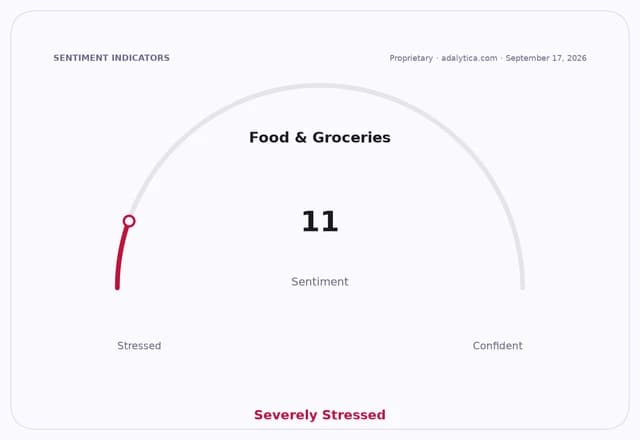 Sentiment gauge dial for Food & Groceries pointing at 11, showing Severely Stressed.
