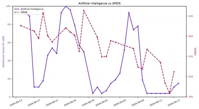 Dual-axis line chart showing AI sentiment (0-100) and AMZN stock price over one month.