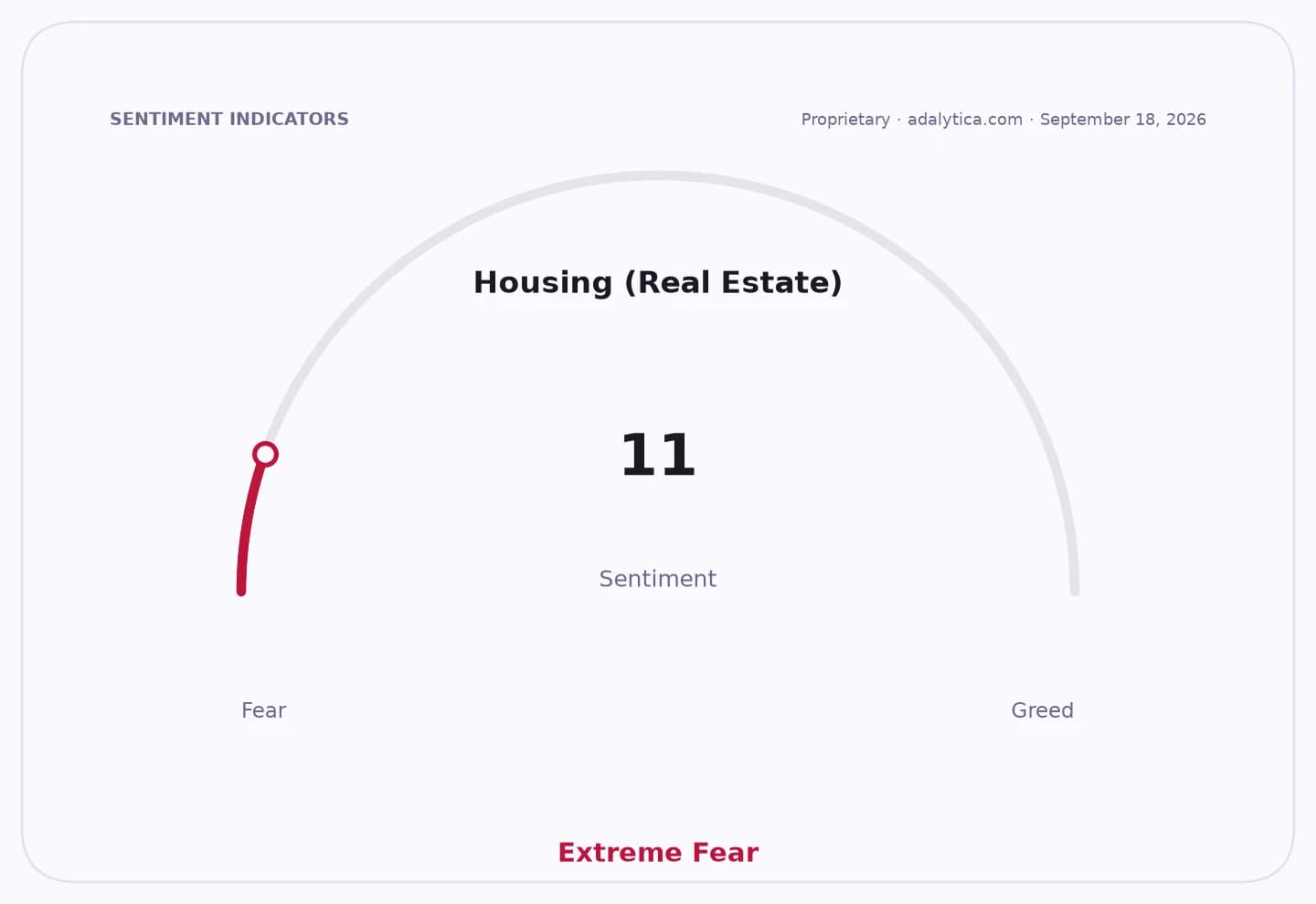 A dial gauge showing Housing (Real Estate) sentiment at 11, indicating Extreme Fear.