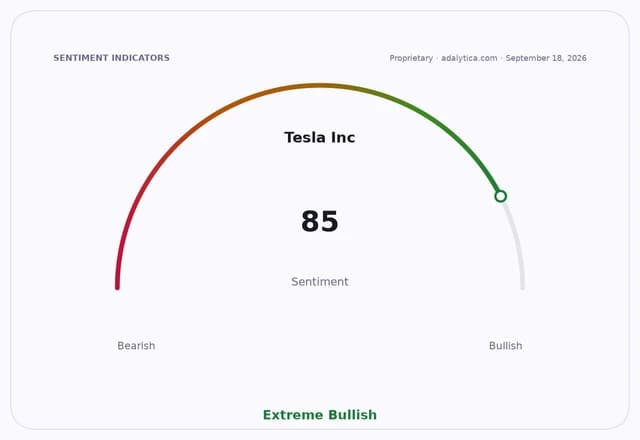Sentiment gauge dial for Tesla Inc. at 85, pointing to Extreme Bullish sentiment.