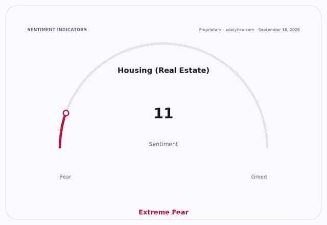 Housing sentiment dial showing 'Extreme Fear' with a reading of 11.