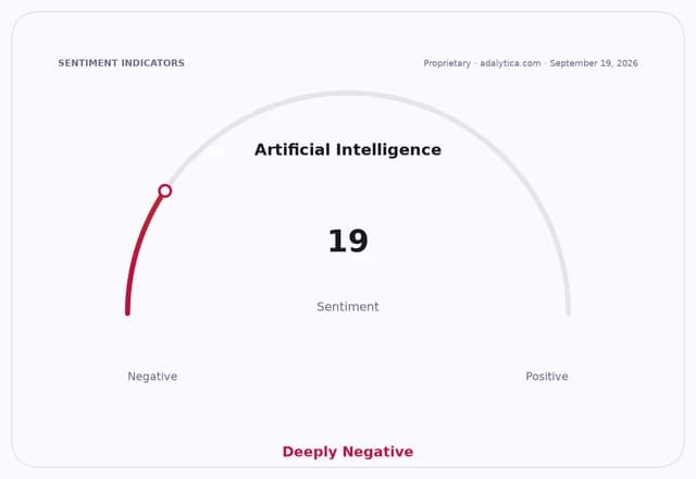 Artificial Intelligence sentiment gauge shows a deeply negative reading of 19.