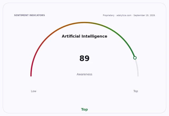 A gauge dial showing Artificial Intelligence awareness at 89, indicating 'Top' level.