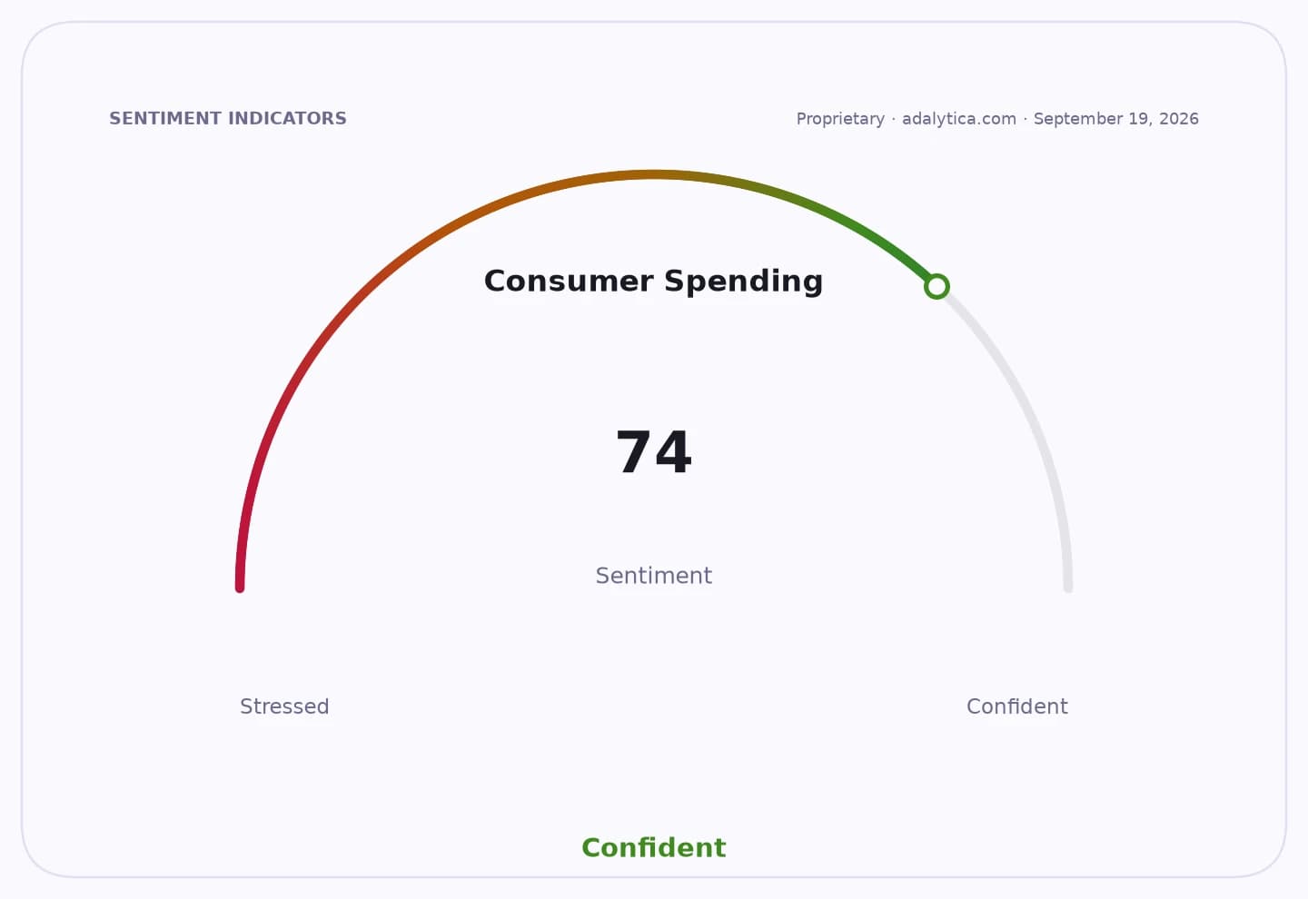 A sentiment gauge dial showing Consumer Spending at 74, pointing to 'Confident' territory.