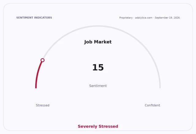 Job Market sentiment gauge dial showing a reading of 15, indicating 'Severely Stressed'.