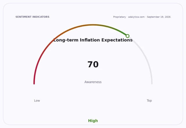 Gauge dial showing 'Long-term Inflation Expectations awareness' at 70, in the high green zone.