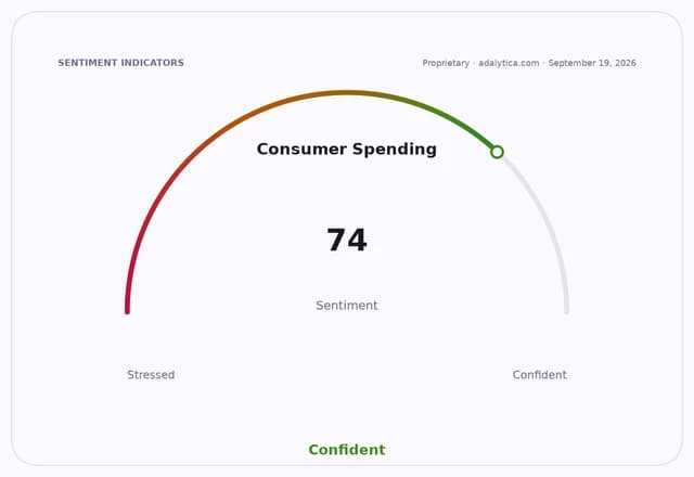 A sentiment gauge dial for Consumer Spending, showing a Confident reading of 74.