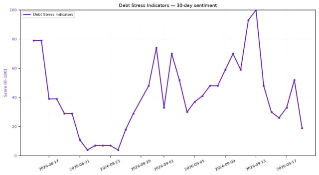 Line chart showing Debt Stress Indicators sentiment over a 30-day period.