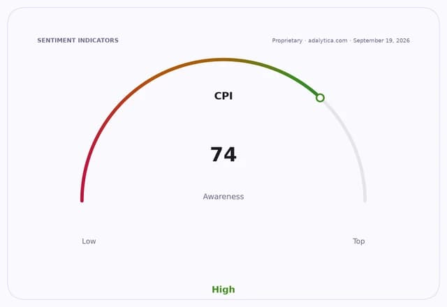 Sentiment indicators gauge for CPI awareness, displaying a high reading of 74.