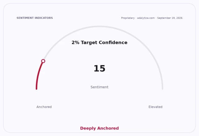 Sentiment gauge dial showing 2% Target Confidence at 15, categorized as Deeply Anchored.