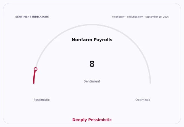 Gauge showing Nonfarm Payrolls sentiment at 8, indicating deeply pessimistic outlook.