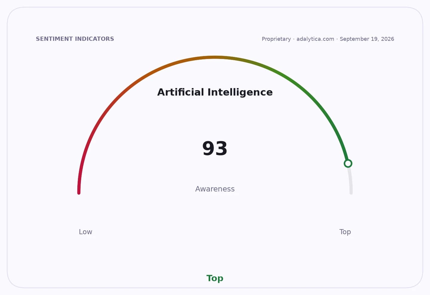 A gauge dial showing Artificial Intelligence awareness at 93, pointing to the 'Top' range.
