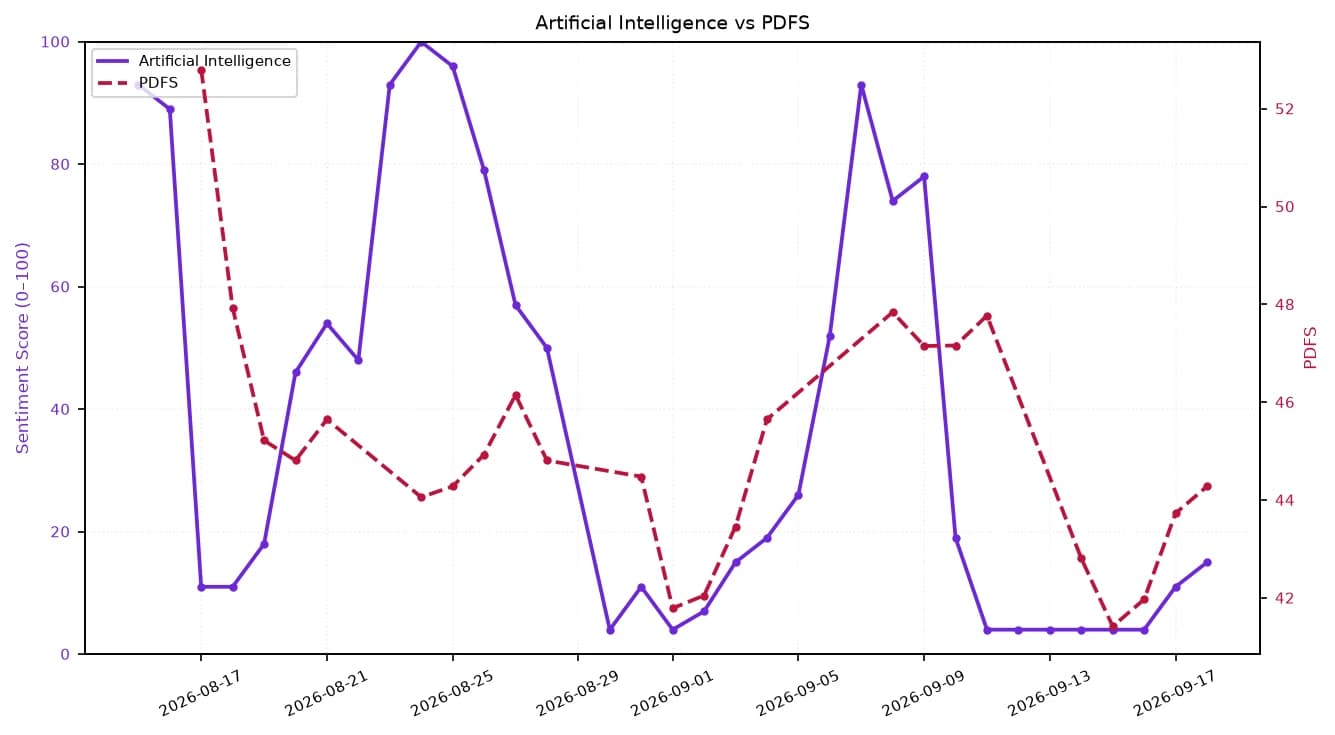 Line chart showing Artificial Intelligence sentiment vs. PDFS stock price over approximately one month.