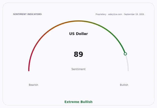 US Dollar sentiment dial showing a reading of 89, indicating Extreme Bullish sentiment.