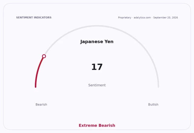 Japanese Yen sentiment dial showing a reading of 17, indicating Extreme Bearish sentiment.