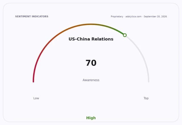A sentiment dial indicating US-China Relations awareness is High at a reading of 70.