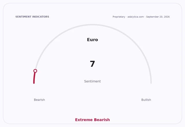 Sentiment gauge dial shows Euro sentiment at 7, in the Extreme Bearish zone.