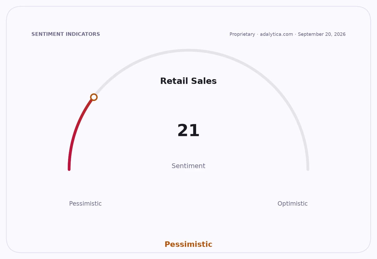 Retail Sales sentiment gauge dial shows a pessimistic reading of 21.