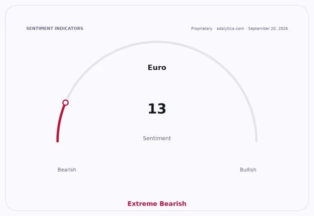 Sentiment dial for Euro showing a reading of 13, indicating Extreme Bearish sentiment.